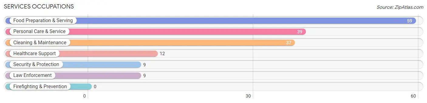 Services Occupations in Eddy County