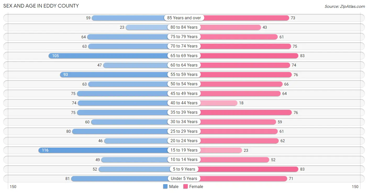 Sex and Age in Eddy County