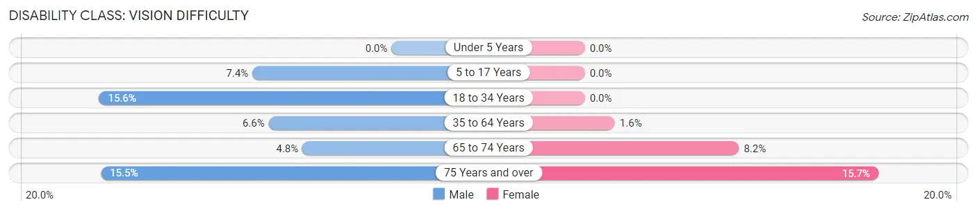 Disability in Eddy County: <span>Vision Difficulty</span>