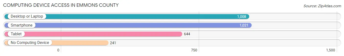 Computing Device Access in Emmons County