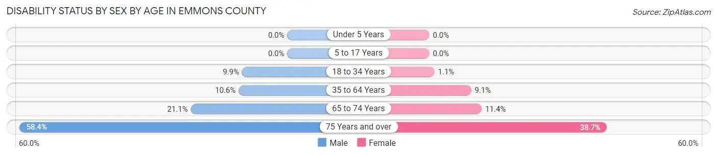 Disability Status by Sex by Age in Emmons County