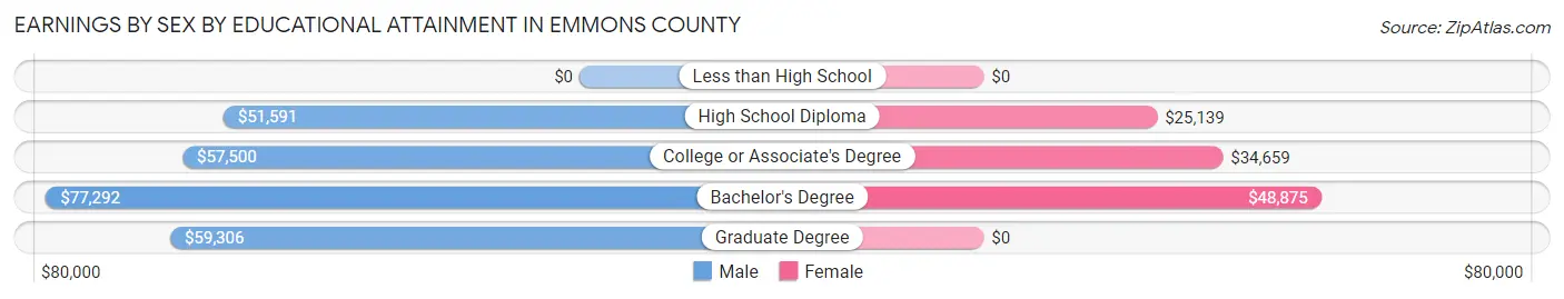 Earnings by Sex by Educational Attainment in Emmons County