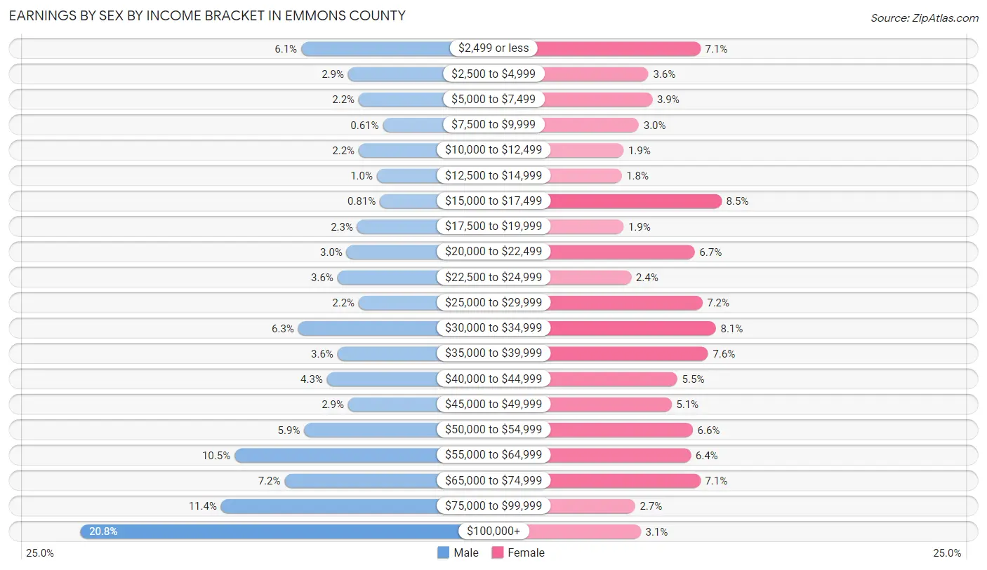 Earnings by Sex by Income Bracket in Emmons County