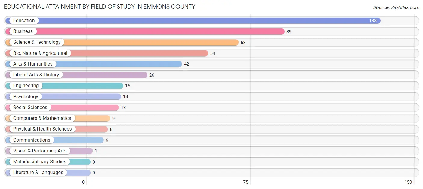 Educational Attainment by Field of Study in Emmons County