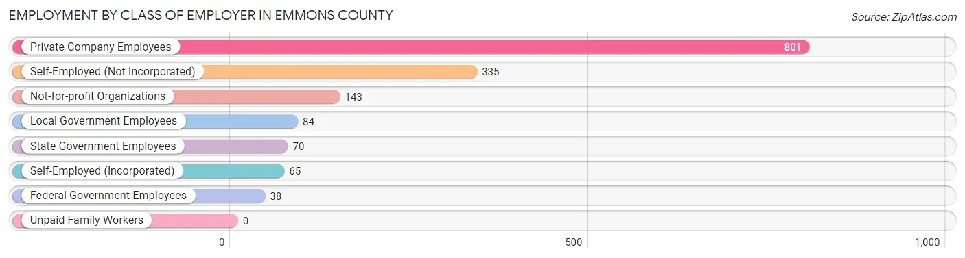 Employment by Class of Employer in Emmons County