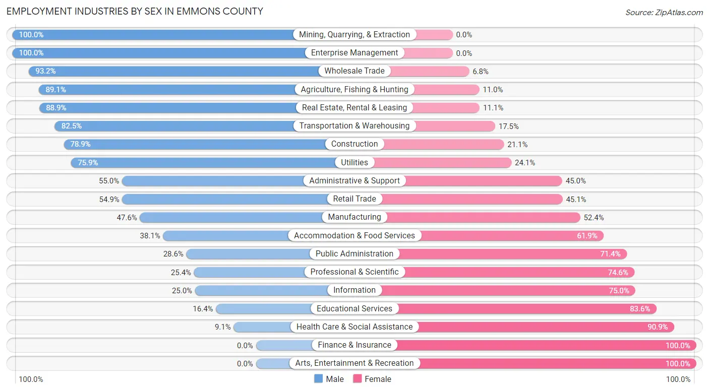 Employment Industries by Sex in Emmons County