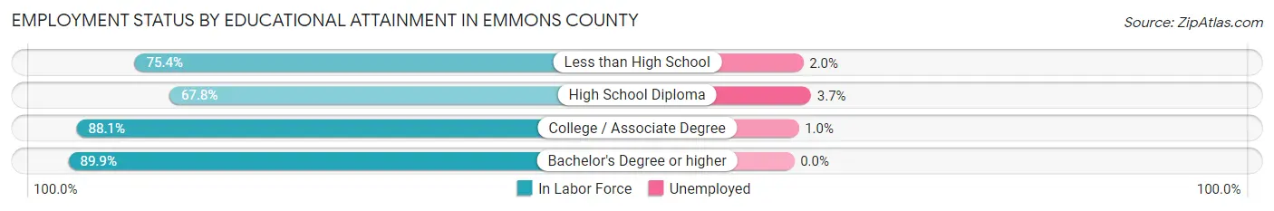 Employment Status by Educational Attainment in Emmons County