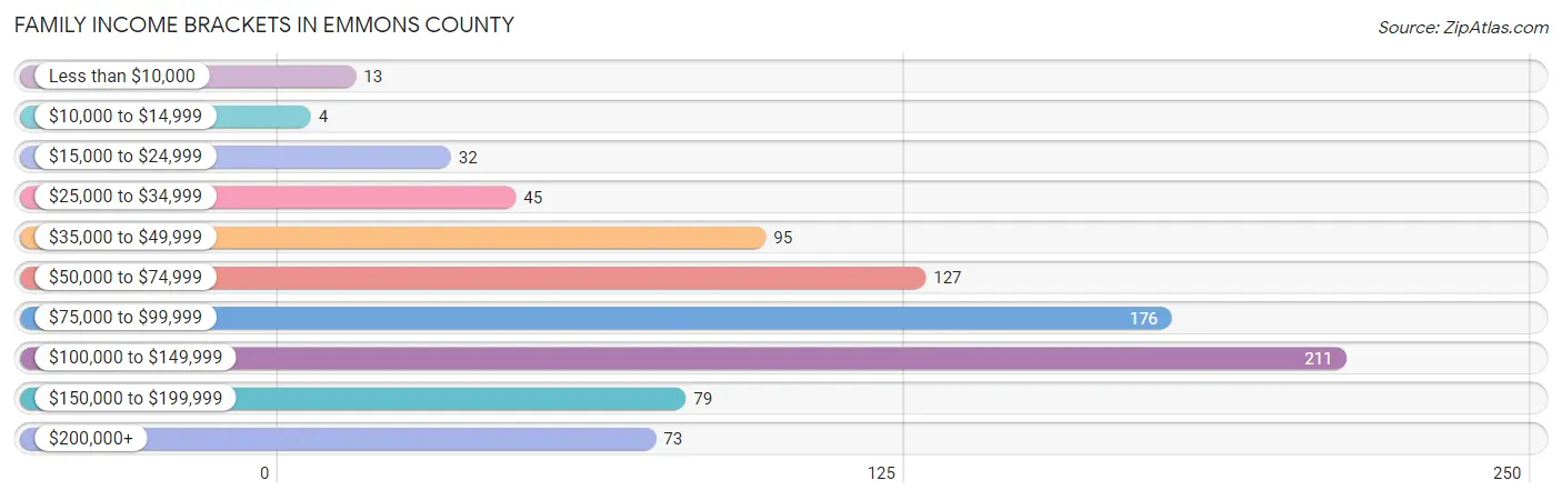 Family Income Brackets in Emmons County