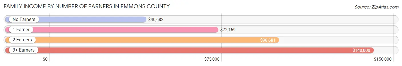 Family Income by Number of Earners in Emmons County