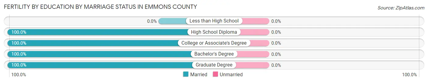 Female Fertility by Education by Marriage Status in Emmons County