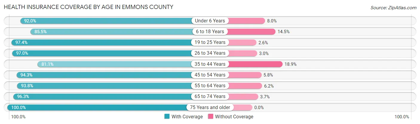 Health Insurance Coverage by Age in Emmons County