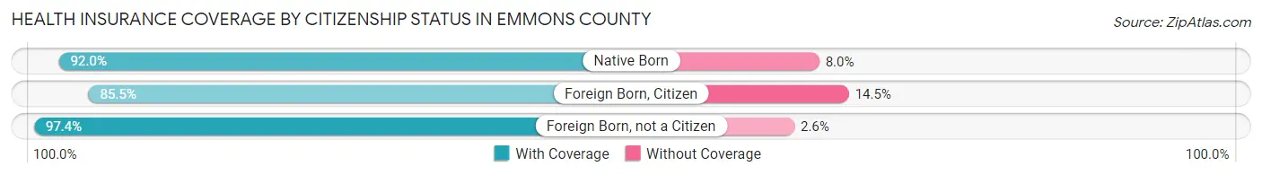 Health Insurance Coverage by Citizenship Status in Emmons County