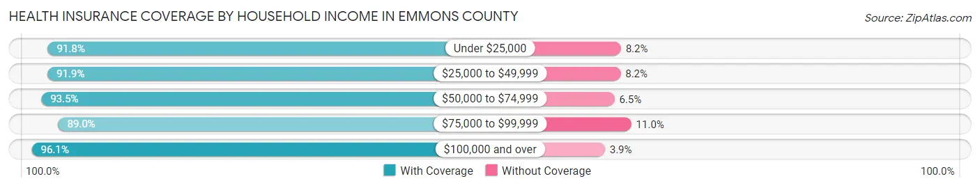 Health Insurance Coverage by Household Income in Emmons County