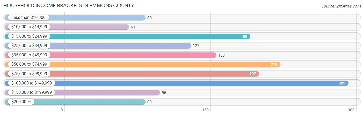 Household Income Brackets in Emmons County