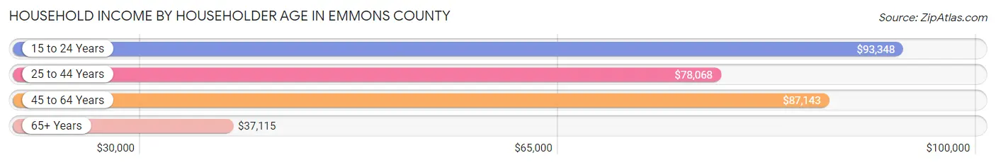 Household Income by Householder Age in Emmons County