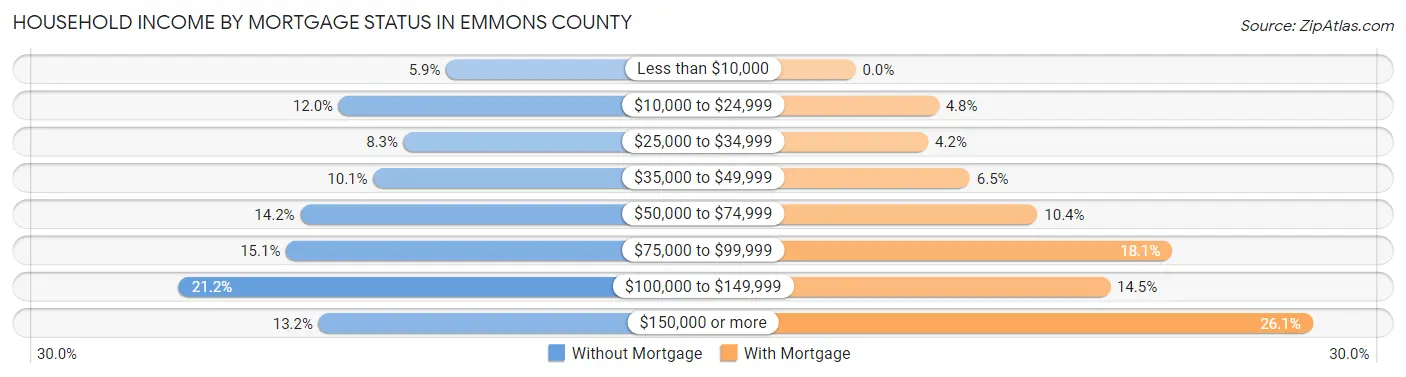 Household Income by Mortgage Status in Emmons County