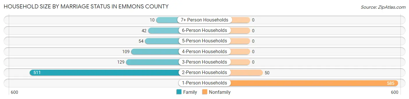 Household Size by Marriage Status in Emmons County