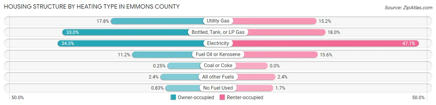 Housing Structure by Heating Type in Emmons County