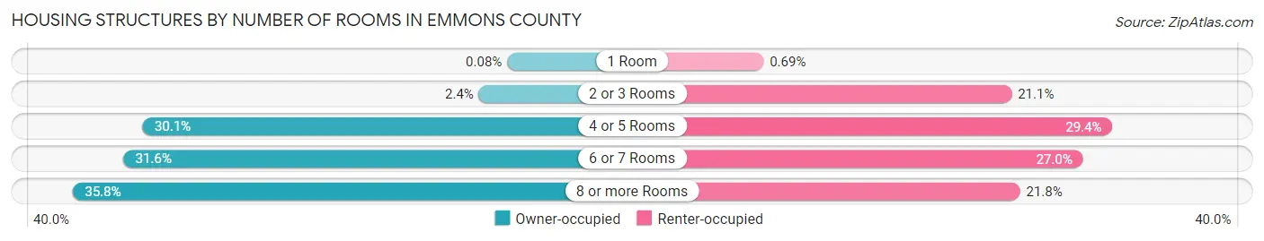 Housing Structures by Number of Rooms in Emmons County