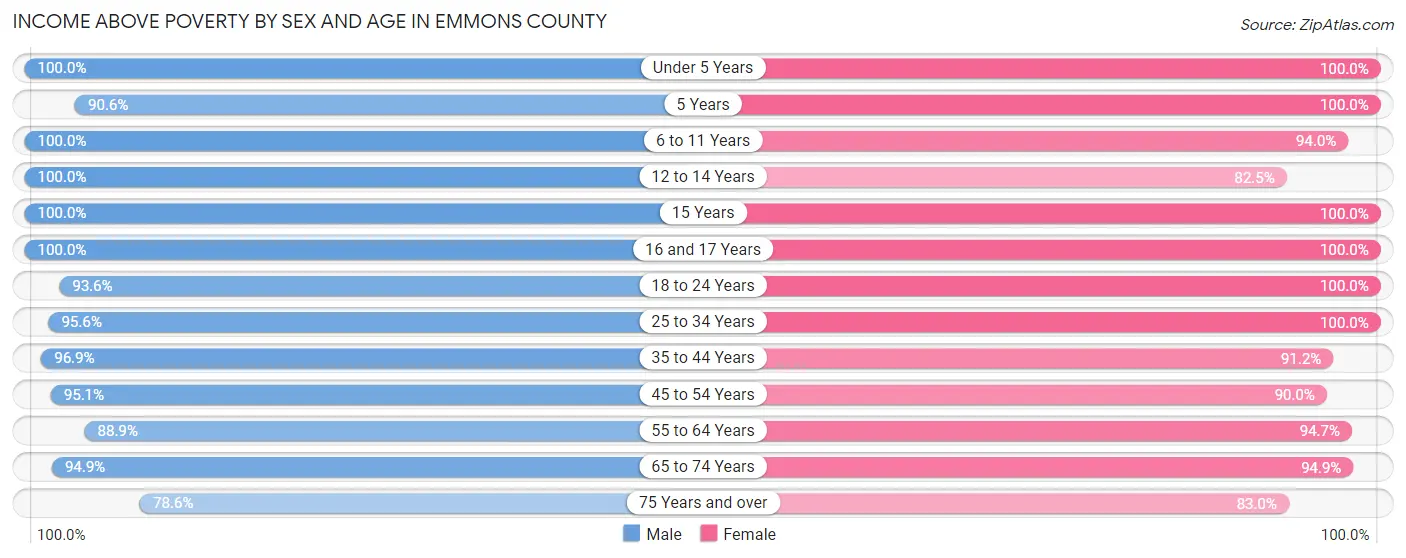 Income Above Poverty by Sex and Age in Emmons County