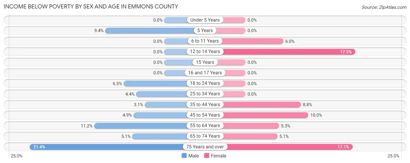 Income Below Poverty by Sex and Age in Emmons County