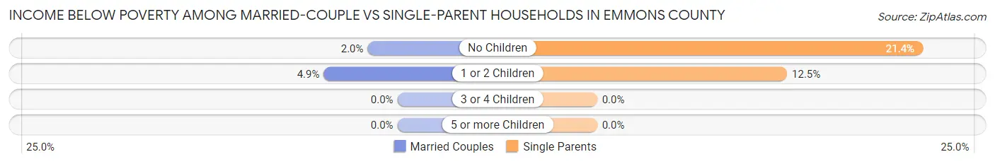 Income Below Poverty Among Married-Couple vs Single-Parent Households in Emmons County