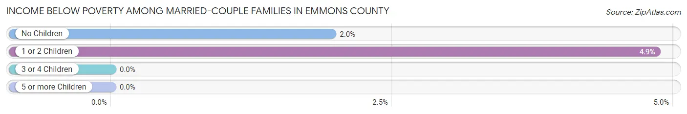 Income Below Poverty Among Married-Couple Families in Emmons County