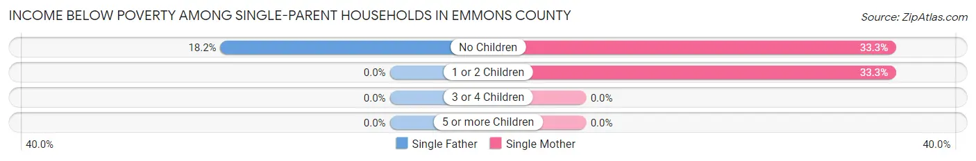 Income Below Poverty Among Single-Parent Households in Emmons County
