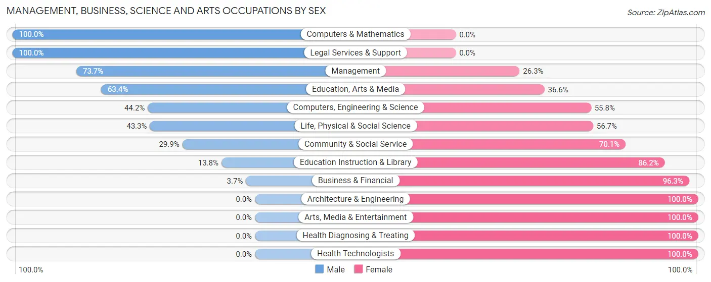 Management, Business, Science and Arts Occupations by Sex in Emmons County