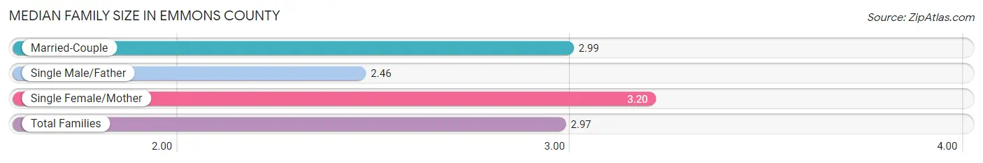 Median Family Size in Emmons County