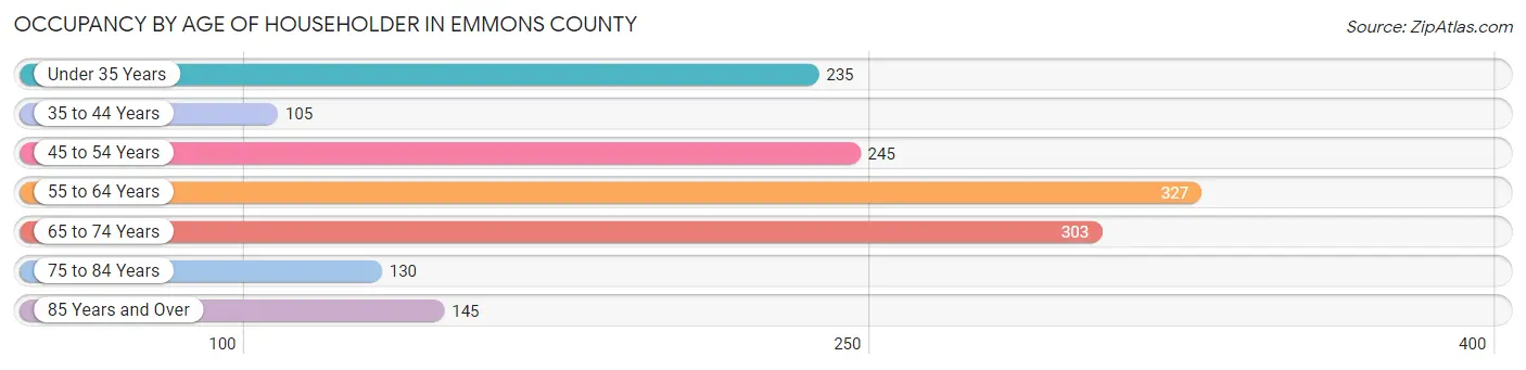 Occupancy by Age of Householder in Emmons County