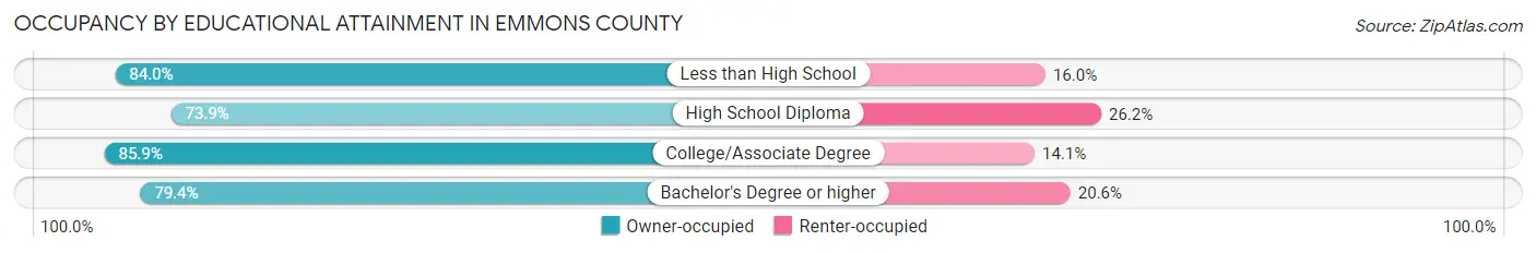 Occupancy by Educational Attainment in Emmons County