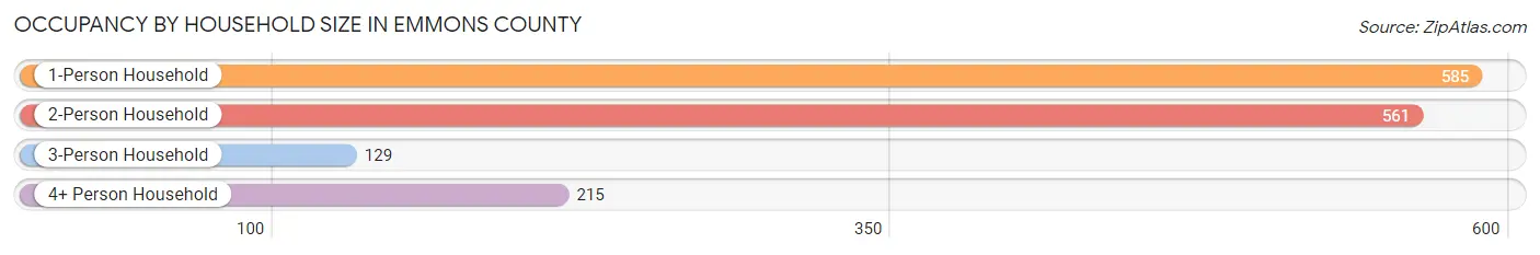 Occupancy by Household Size in Emmons County