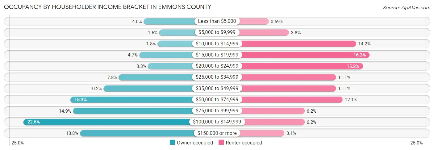Occupancy by Householder Income Bracket in Emmons County