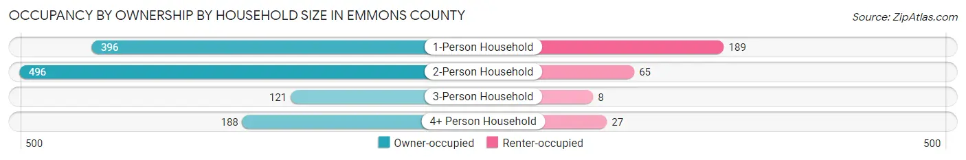 Occupancy by Ownership by Household Size in Emmons County