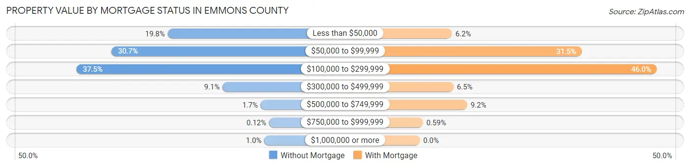 Property Value by Mortgage Status in Emmons County