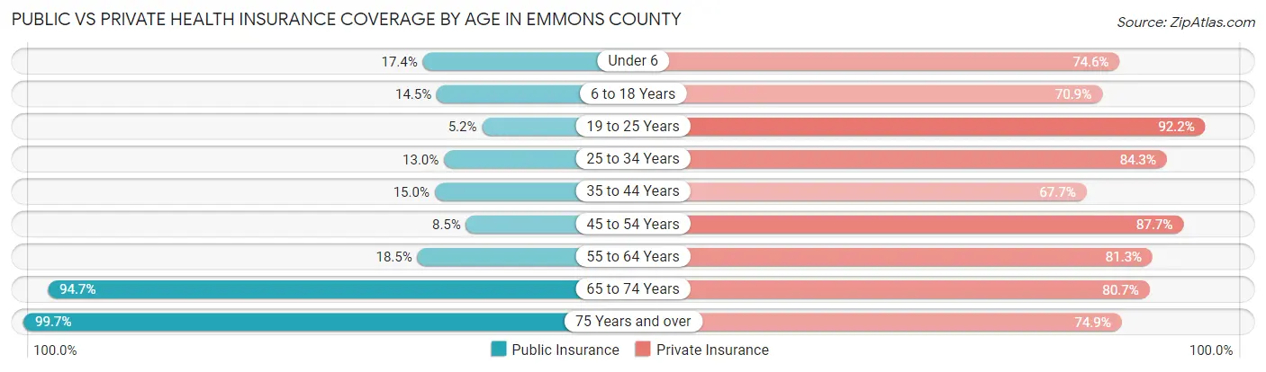 Public vs Private Health Insurance Coverage by Age in Emmons County