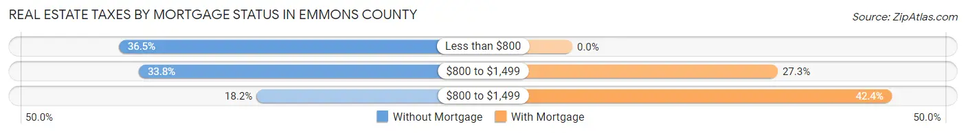 Real Estate Taxes by Mortgage Status in Emmons County