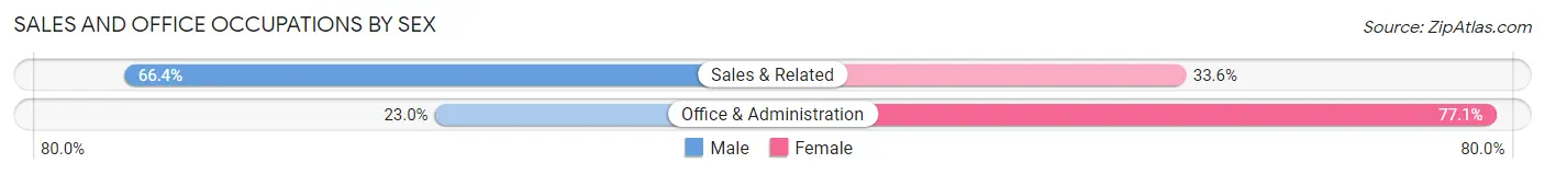 Sales and Office Occupations by Sex in Emmons County