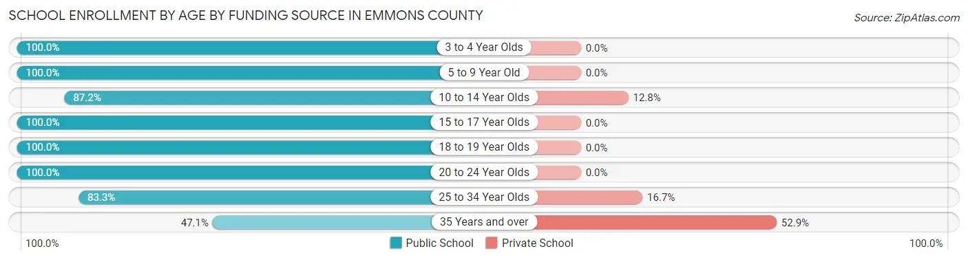 School Enrollment by Age by Funding Source in Emmons County