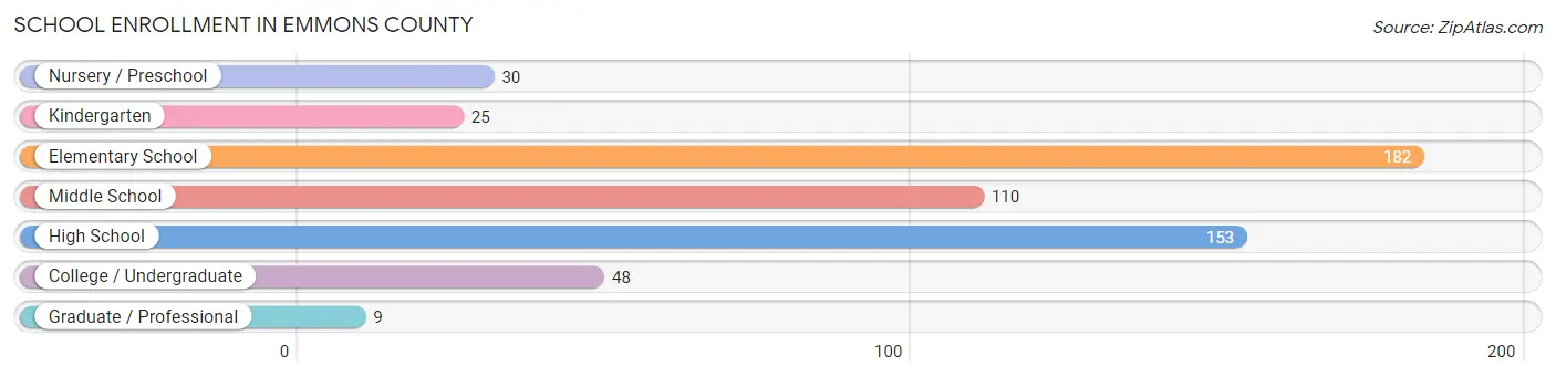 School Enrollment in Emmons County