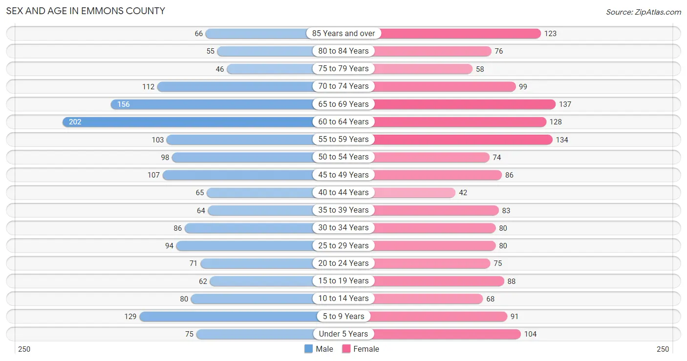 Sex and Age in Emmons County