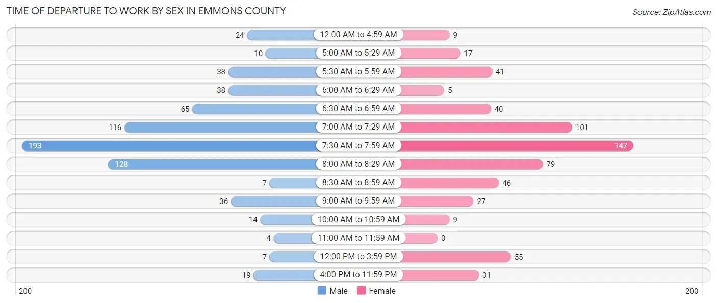 Time of Departure to Work by Sex in Emmons County