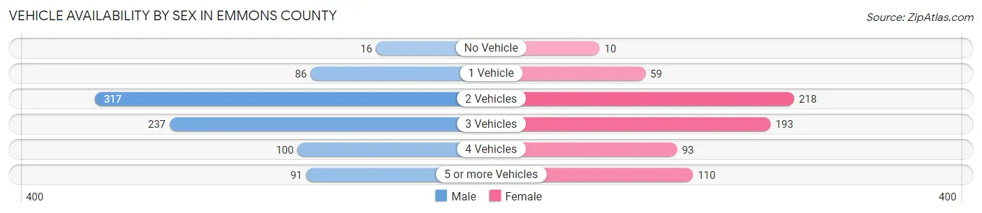 Vehicle Availability by Sex in Emmons County