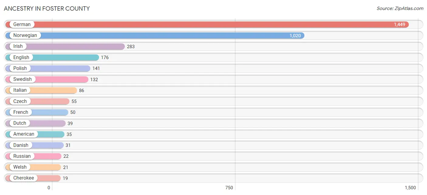 Ancestry in Foster County