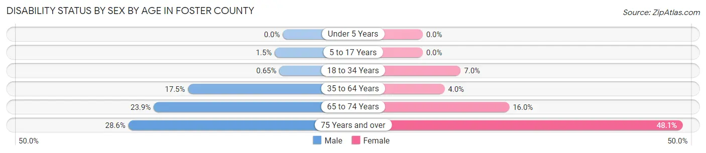 Disability Status by Sex by Age in Foster County