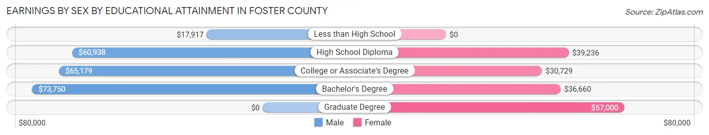 Earnings by Sex by Educational Attainment in Foster County