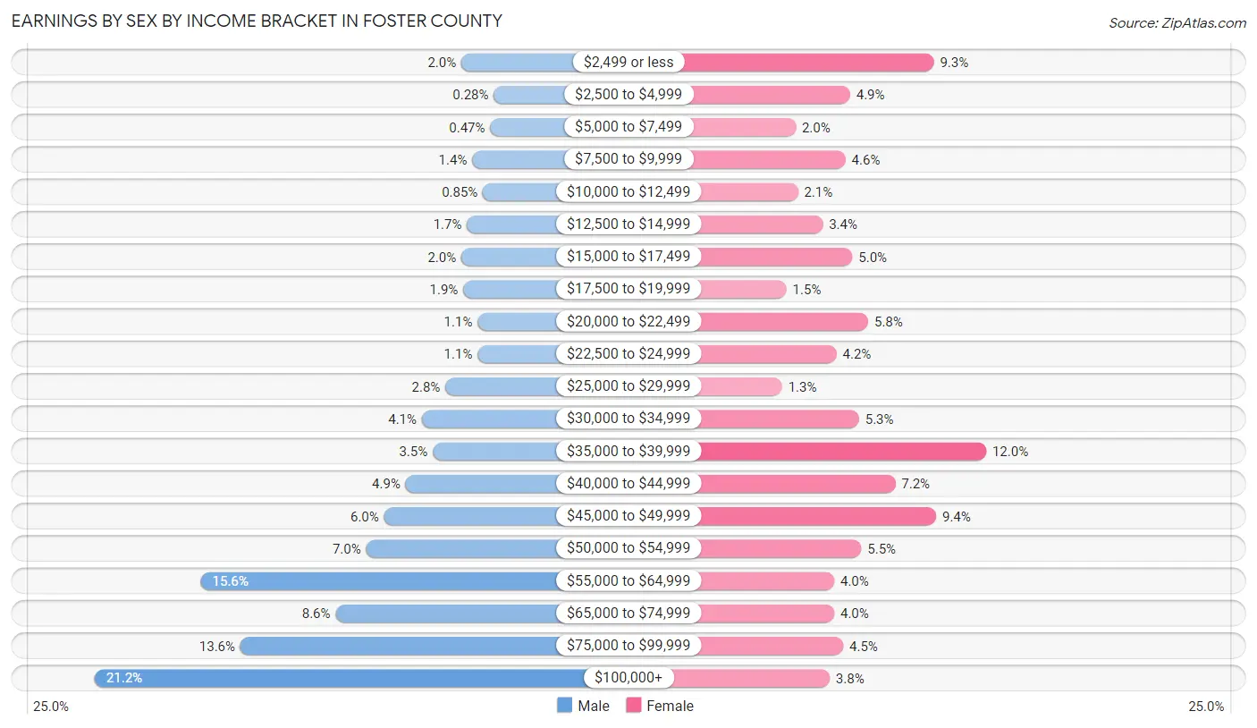 Earnings by Sex by Income Bracket in Foster County