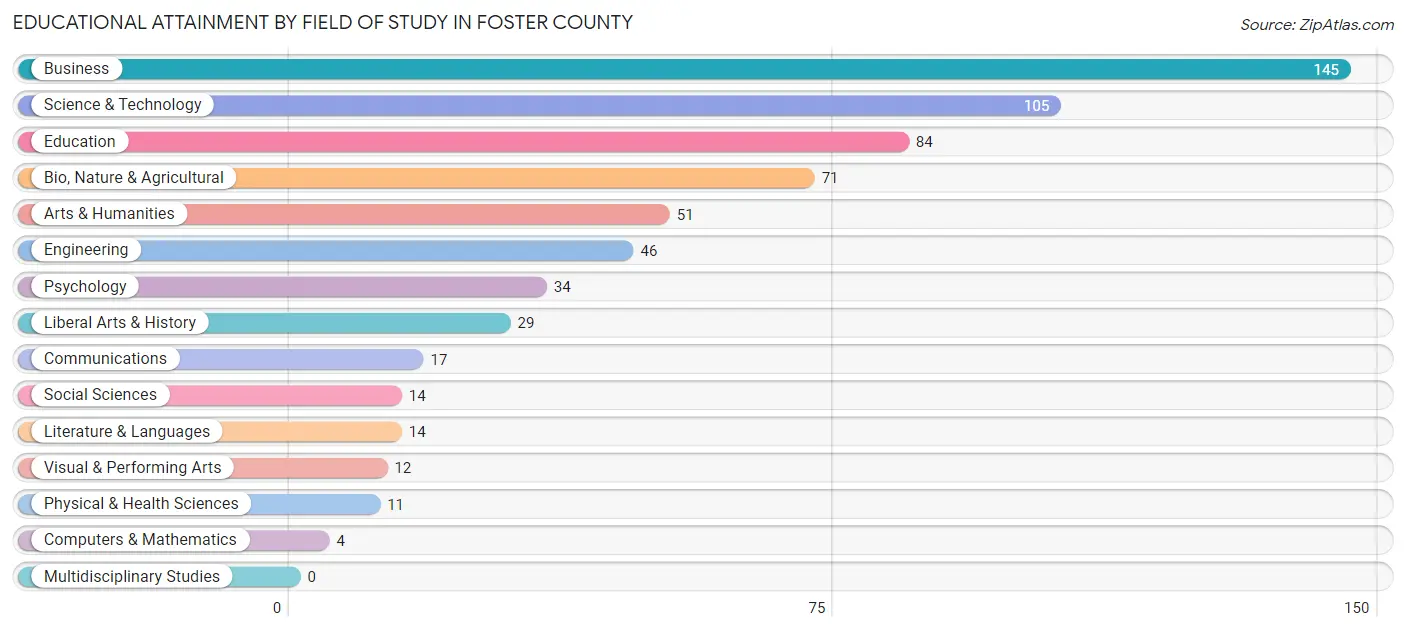 Educational Attainment by Field of Study in Foster County