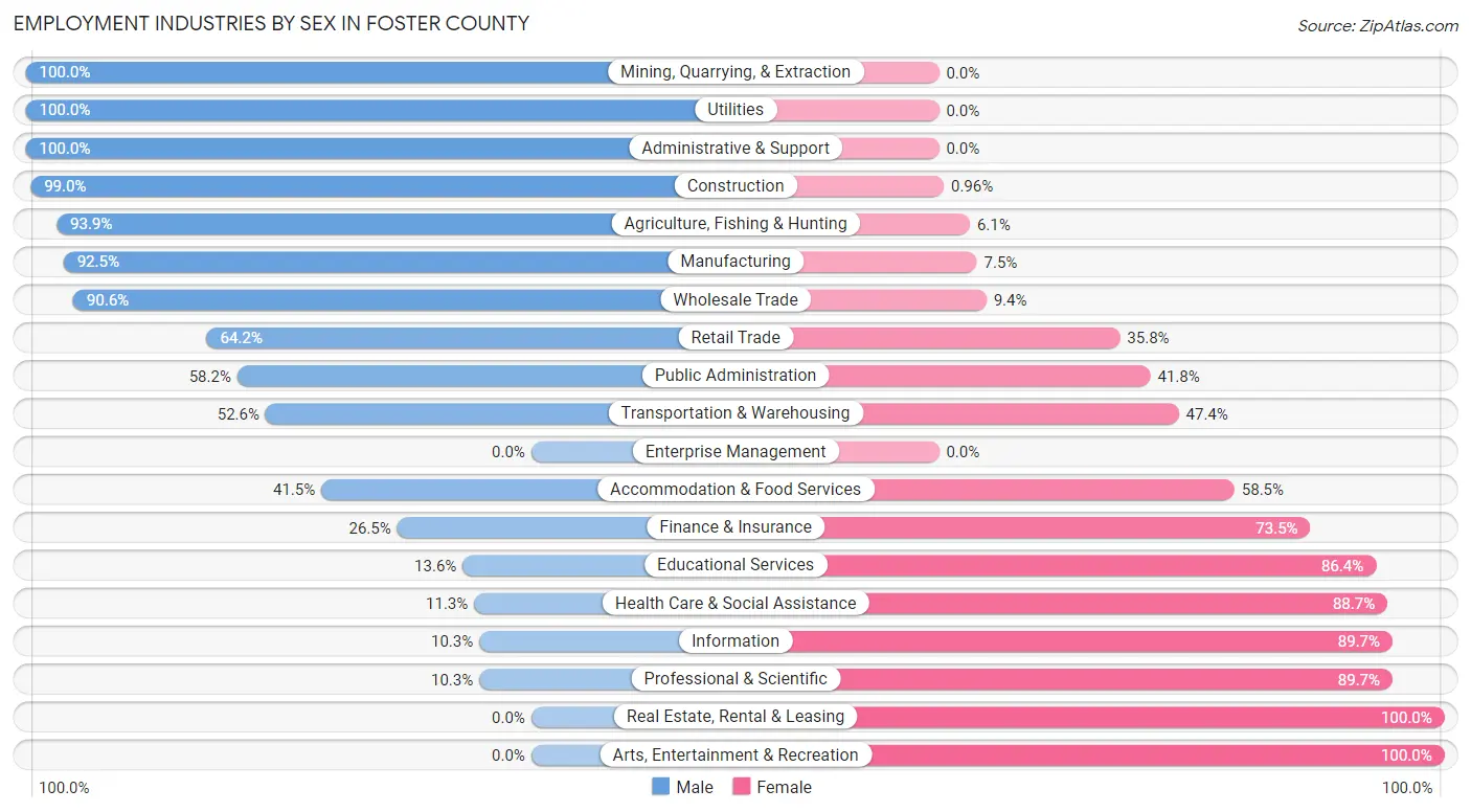 Employment Industries by Sex in Foster County